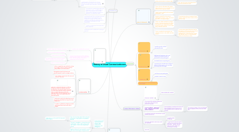 Mind Map: History of Visual Communicationsns