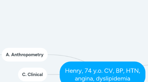 Mind Map: Henry, 74 y.o. CV, BP, HTN, angina, dyslipidemia