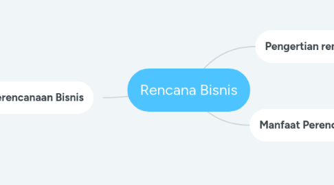 Mind Map: Rencana Bisnis