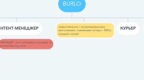 Mind Map: BURLO