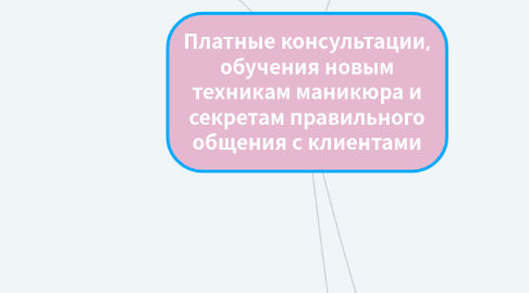 Mind Map: Платные консультации, обучения новым техникам маникюра и секретам правильного общения с клиентами