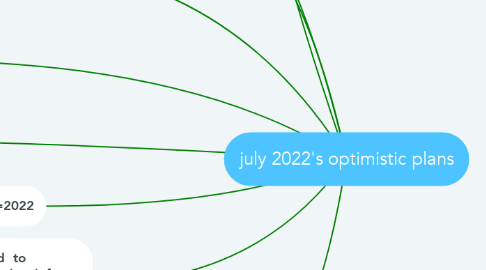 Mind Map: july 2022's optimistic plans