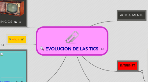 Mind Map: EVOLUCION DE LAS TICS