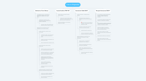 Mind Map: Crise no Afeganistão