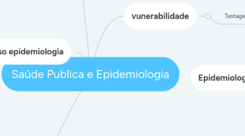 Mind Map: Saúde Publica e Epidemiologia