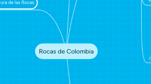 Mind Map: Rocas de Colombia