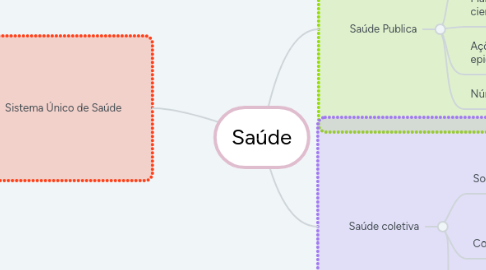 Mind Map: Saúde