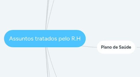 Mind Map: Assuntos tratados pelo R.H