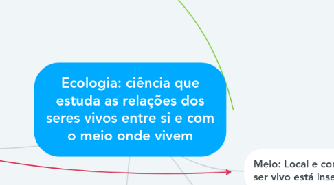 Mind Map: Ecologia: ciência que estuda as relações dos seres vivos entre si e com o meio onde vivem