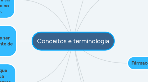 Mind Map: Conceitos e terminologia