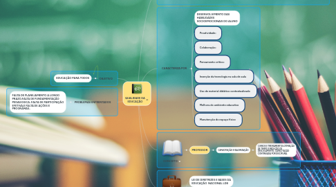 Mind Map: QUALIDADE DA EDUCAÇÃO