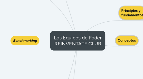 Mind Map: Los Equipos de Poder REINVENTATE CLUB