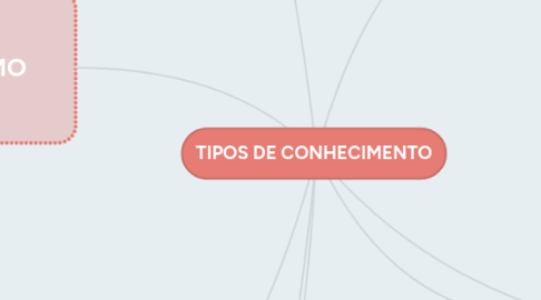 Mind Map: TIPOS DE CONHECIMENTO