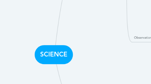 Mind Map: SCIENCE