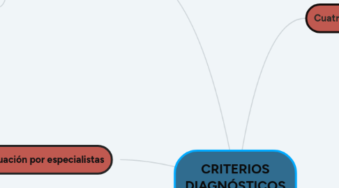 Mind Map: CRITERIOS DIAGNÓSTICOS DSM5