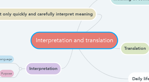 Mind Map: Interpretation and translation