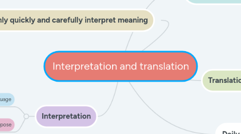 Mind Map: Interpretation and translation