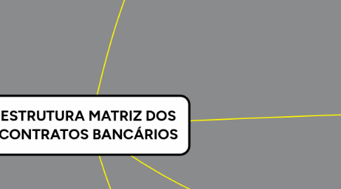 Mind Map: ESTRUTURA MATRIZ DOS CONTRATOS BANCÁRIOS