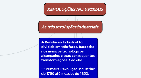 Mind Map: REVOLUÇÕES INDUSTRIAIS