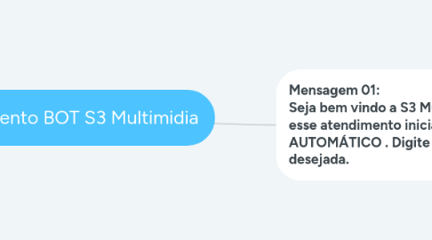 Mind Map: Atendimento BOT S3 Multimidia