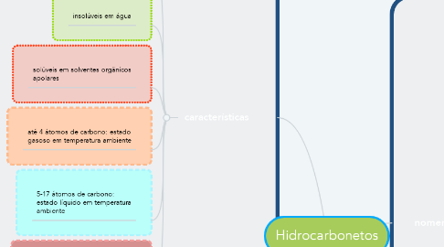 Mind Map: Hidrocarbonetos