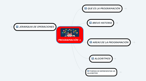 Mind Map: PROGRAMACIÓN