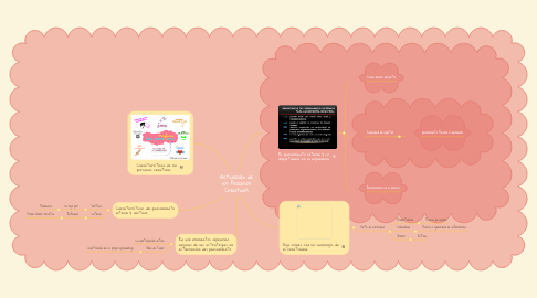 Mind Map: Activación de los Procesos Creativos