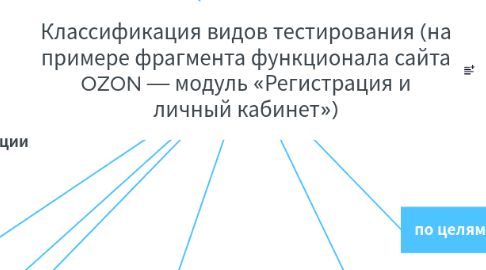 Mind Map: Классификация видов тестирования (на примере фрагмента функционала сайта OZON — модуль «Регистрация и личный кабинет»)