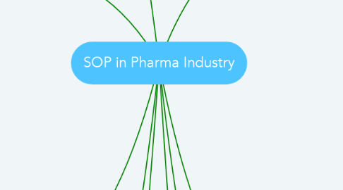 Mind Map: SOP in Pharma Industry