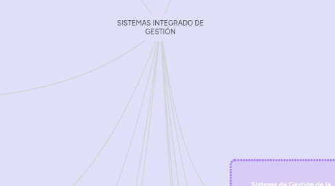 Mind Map: SISTEMAS INTEGRADO DE GESTIÓN