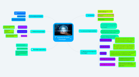 Mind Map: La evolución de la Psicología.