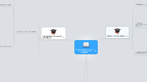 Mind Map: PROSPECTIVA TECNOLOGICA DE LA INGIENERIA CIVIL EN COLOMBIA.