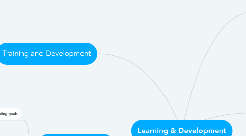 Mind Map: Learning & Development