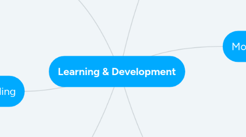 Mind Map: Learning & Development