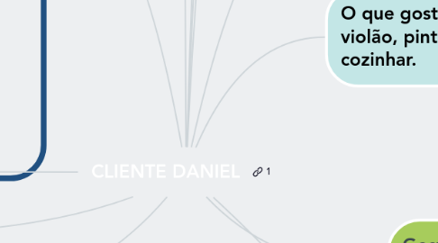 Mind Map: CLIENTE DANIEL