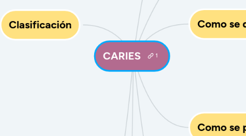 Mind Map: CARIES