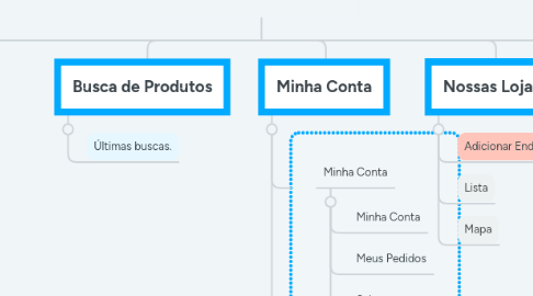 Mind Map: americanas.com