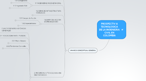 Mind Map: PROSPECTIV A TECNOLOGICA DE LA INGENIERIA CIVIL EN COLOMBIA