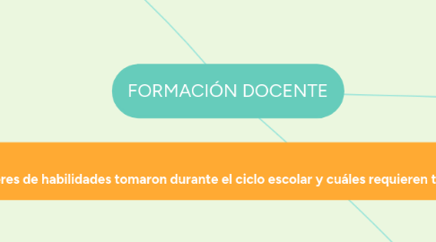 Mind Map: FORMACIÓN DOCENTE