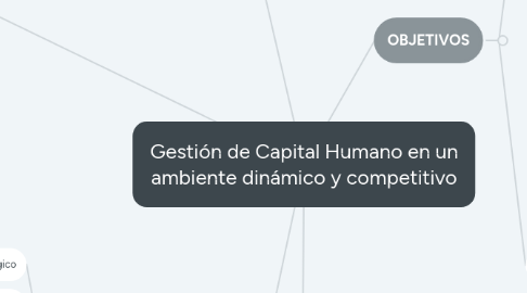 Mind Map: Gestión de Capital Humano en un ambiente dinámico y competitivo