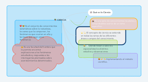 Mind Map: CIENCIA