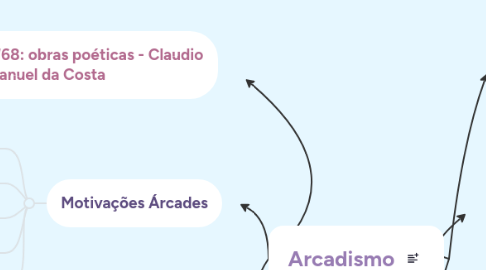 Mind Map: Arcadismo