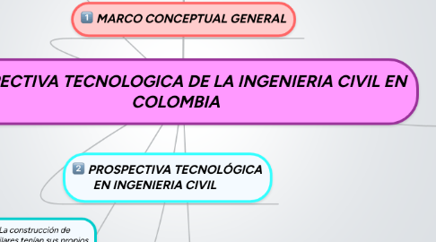 Mind Map: PROSPECTIVA TECNOLOGICA DE LA INGENIERIA CIVIL EN COLOMBIA