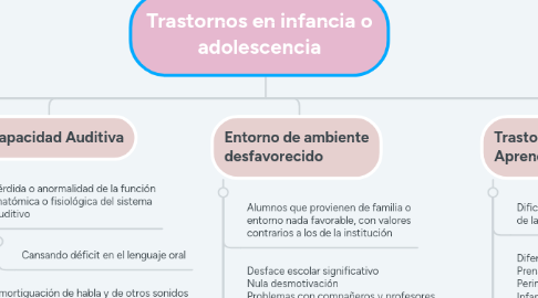 Mind Map: Trastornos en infancia o adolescencia