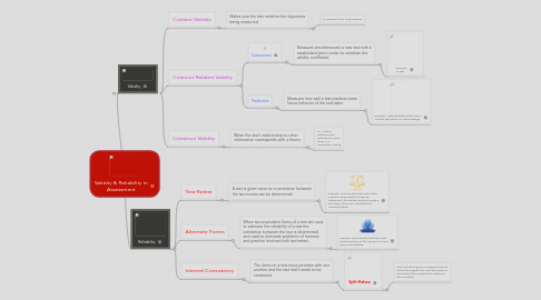 Mind Map: Validity & Reliability in Assessment