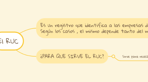 Mind Map: El RUC