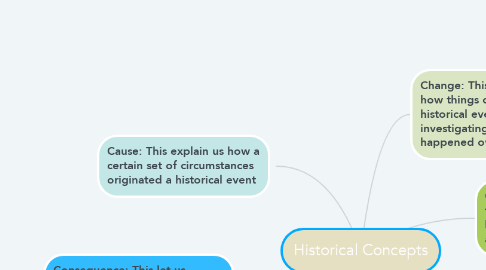 Mind Map: Historical Concepts