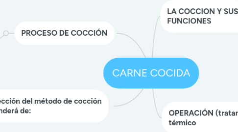 Mind Map: CARNE COCIDA