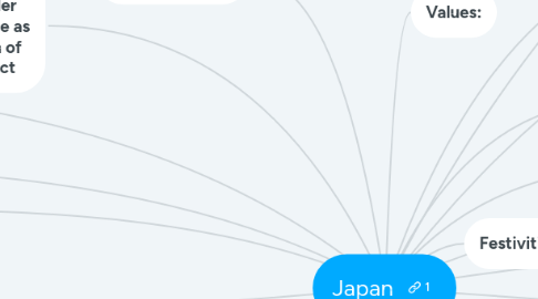 Mind Map: Japan