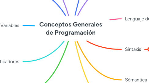 Mind Map: Conceptos Generales de Programación